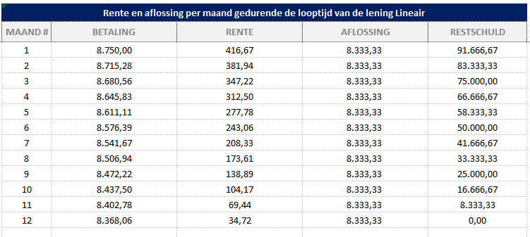Per periode de aflossing, rente en restschuld berekenen