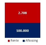 Totale aflossing en totale rentekosten
